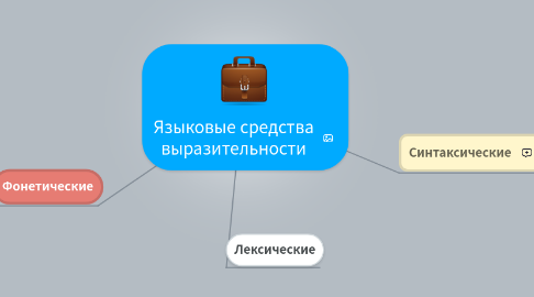 Mind Map: Языковые средства выразительности