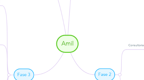 Mind Map: Amil