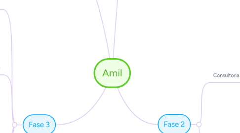 Mind Map: Amil