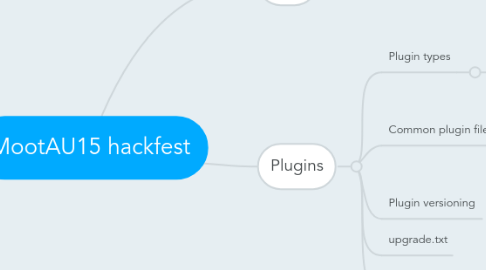 Mind Map: MootAU15 hackfest