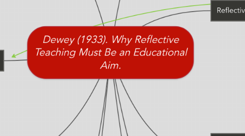 Mind Map: Dewey (1933). Why Reflective Teaching Must Be an Educational Aim.