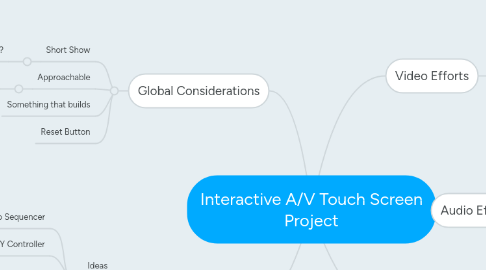 Mind Map: Interactive A/V Touch Screen Project