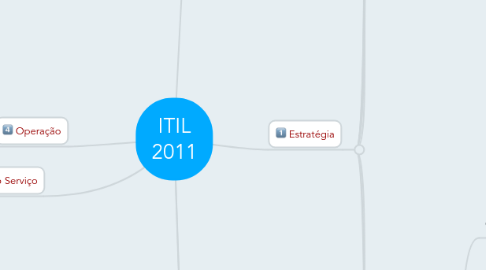 Mind Map: ITIL 2011