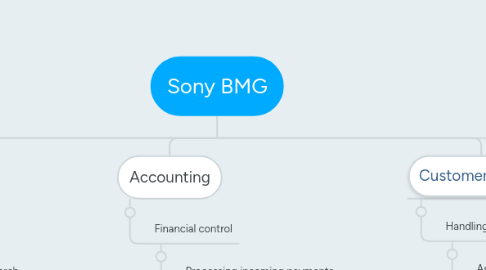 Mind Map: Sony BMG