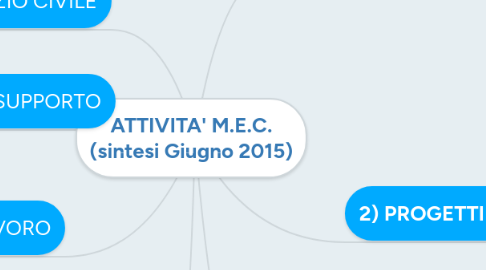 Mind Map: ATTIVITA' M.E.C. (sintesi Giugno 2015)