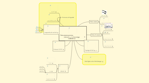 Mind Map: Telecomunicaciones, Internet y la tecnología inalámbrica