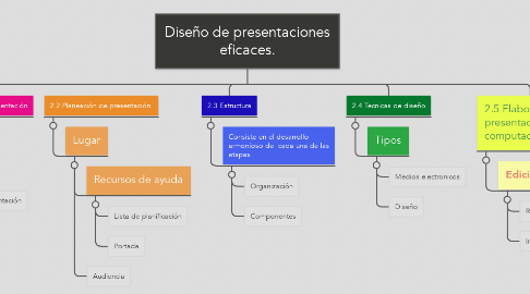 Mind Map: Diseño de presentaciones eficaces.