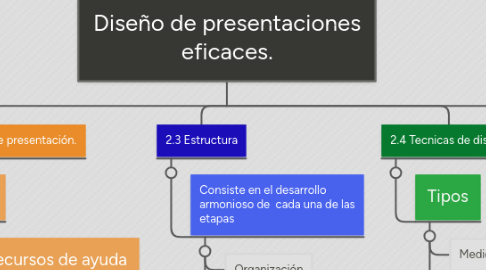 Mind Map: Diseño de presentaciones eficaces.