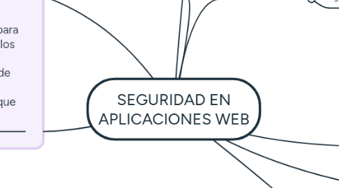 Mind Map: SEGURIDAD EN APLICACIONES WEB