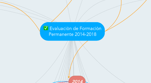 Mind Map: Evaluaciòn de Formaciòn Permanente 2014-2018
