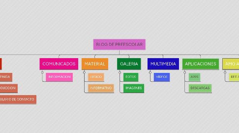Mind Map: BLOG DE PREESCOLAR