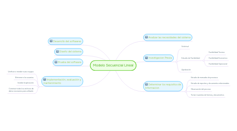 Mind Map: Modelo Secuencial Lineal