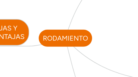 Mind Map: RODAMIENTO