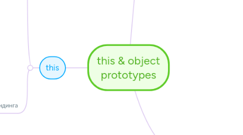 Mind Map: this & object prototypes