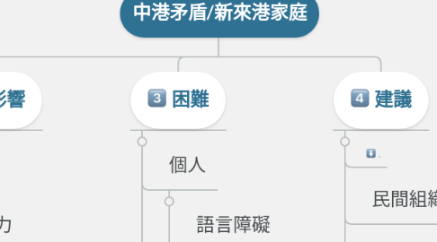 Mind Map: 中港矛盾/新來港家庭