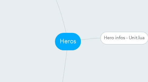 Mind Map: Heros