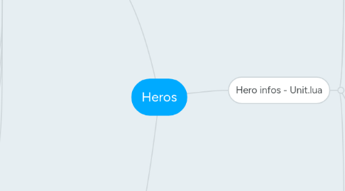 Mind Map: Heros