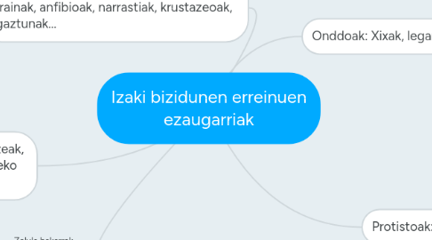 Mind Map: Izaki bizidunen erreinuen ezaugarriak