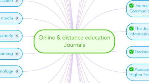 Mind Map: Online & distance education Journals
