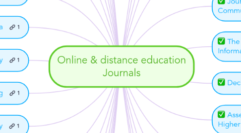 Mind Map: Online & distance education Journals