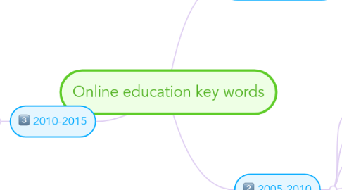 Mind Map: Online education key words