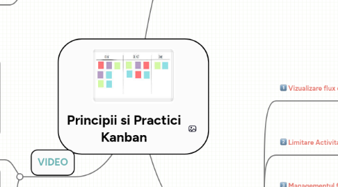 Mind Map: Principii si Practici Kanban