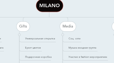 Mind Map: MILANO