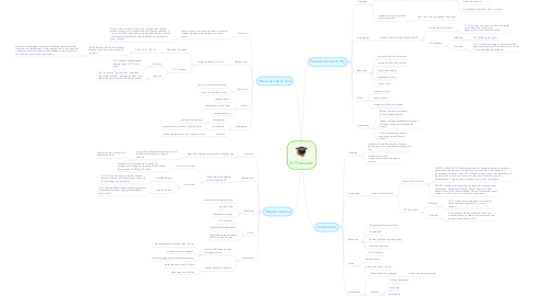 Mind Map: ICT Lessons