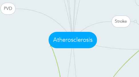 Mind Map: Atherosclerosis