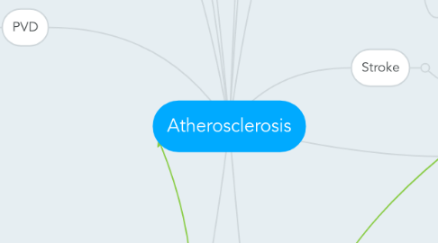 Mind Map: Atherosclerosis