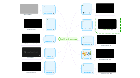 Mind Map: Gestión de la tecnologia