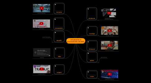 Mind Map: introducción al procesamiento de datos