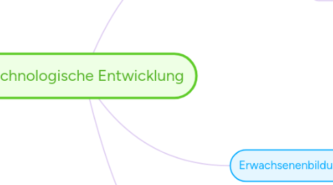 Mind Map: Technologische Entwicklung