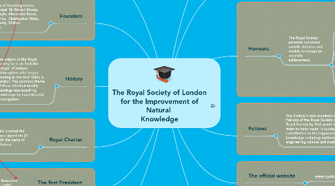 Mind Map: The Royal Society of London for the Improvement of Natural Knowledge