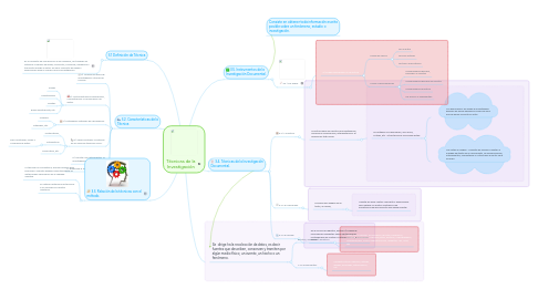 Mind Map: Técnicas de la Investigación