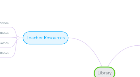 Mind Map: Library