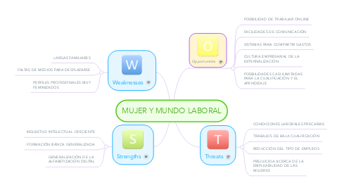 Mind Map: MUJER Y MUNDO LABORAL