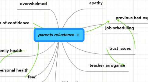 Mind Map: parents reluctance