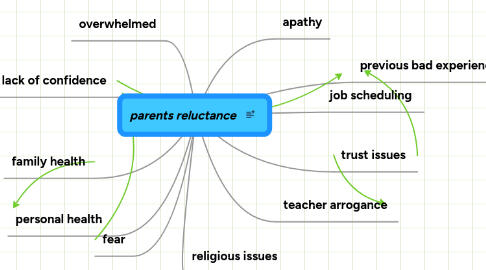 Mind Map: parents reluctance