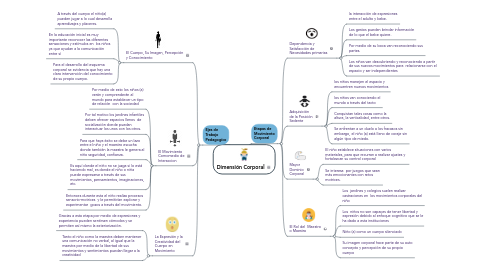 Mind Map: Dimensión Corporal