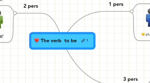 Mind Map: The verb  to be