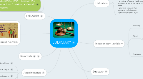 Mind Map: JUDICIARY