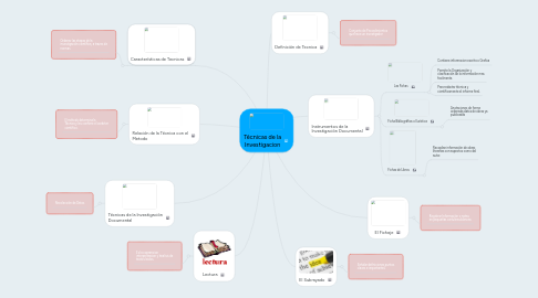 Mind Map: Técnicas de la Investigacion