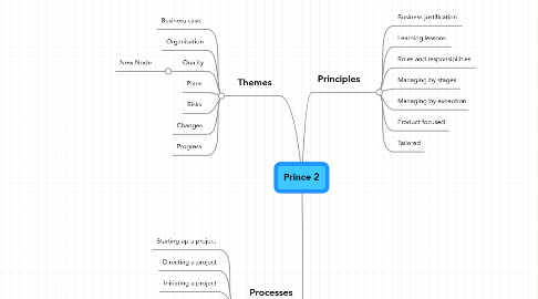 Mind Map: Prince 2