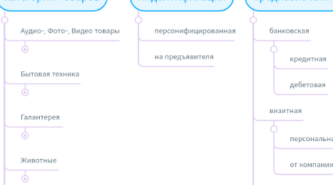 Mind Map: классификация карт