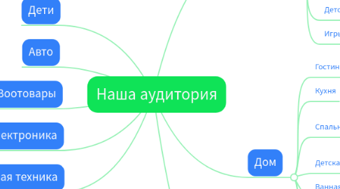 Mind Map: Наша аудитория