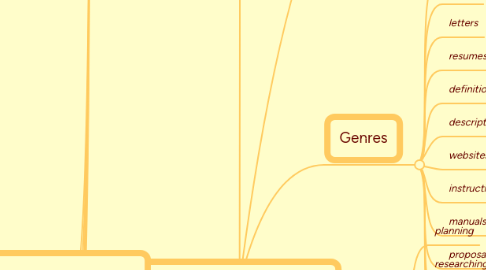 Mind Map: Technical Communication