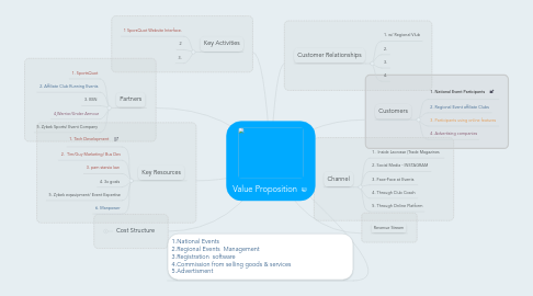 Mind Map: Value Proposition