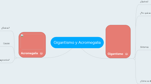 Mind Map: Gigantismo y Acromegalia