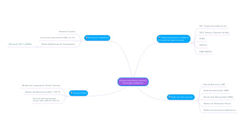 Mind Map: Telecomunicaciones, Internet y Tecnología Inalámbrica.